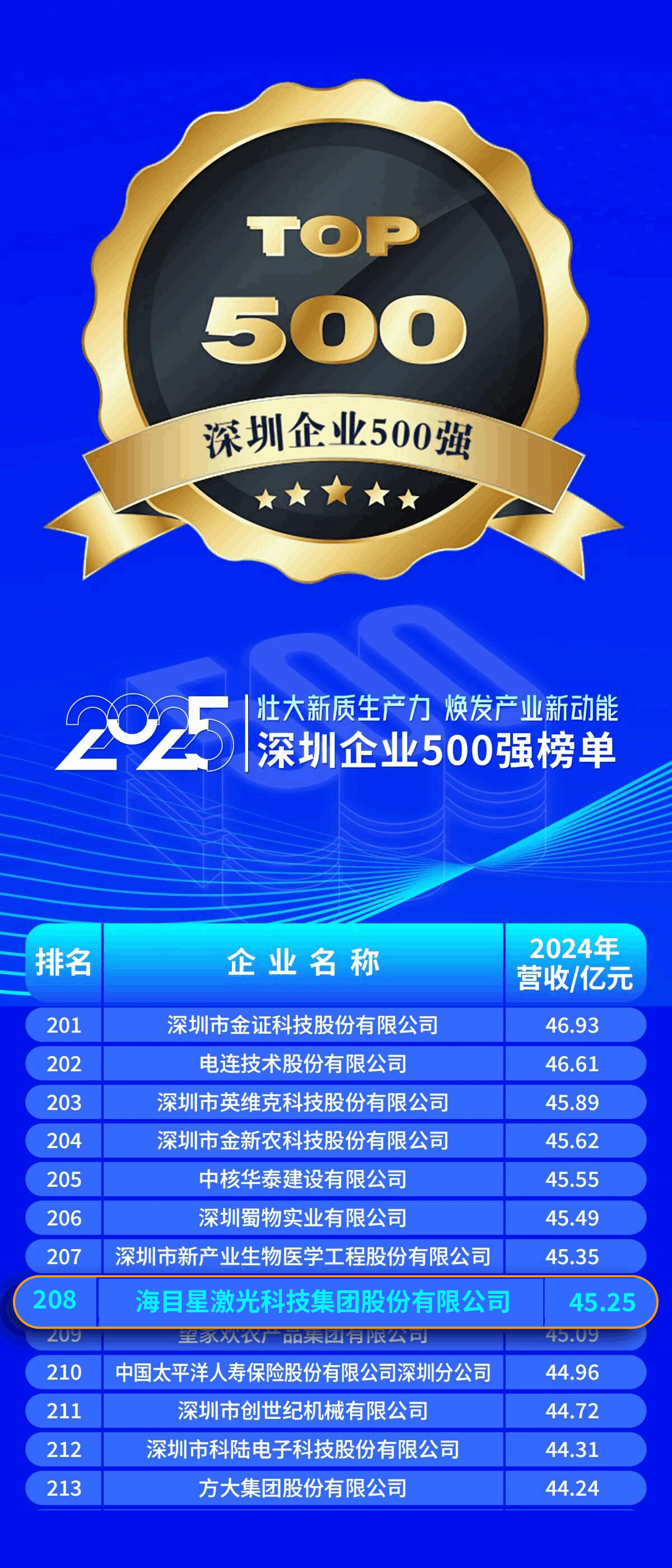 2025深圳500強(qiáng)企業(yè)榜單（208位）.png